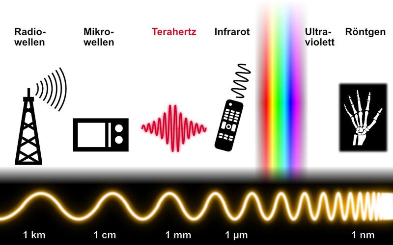 Illustration des Bereichs der Terahertz-Wellen 