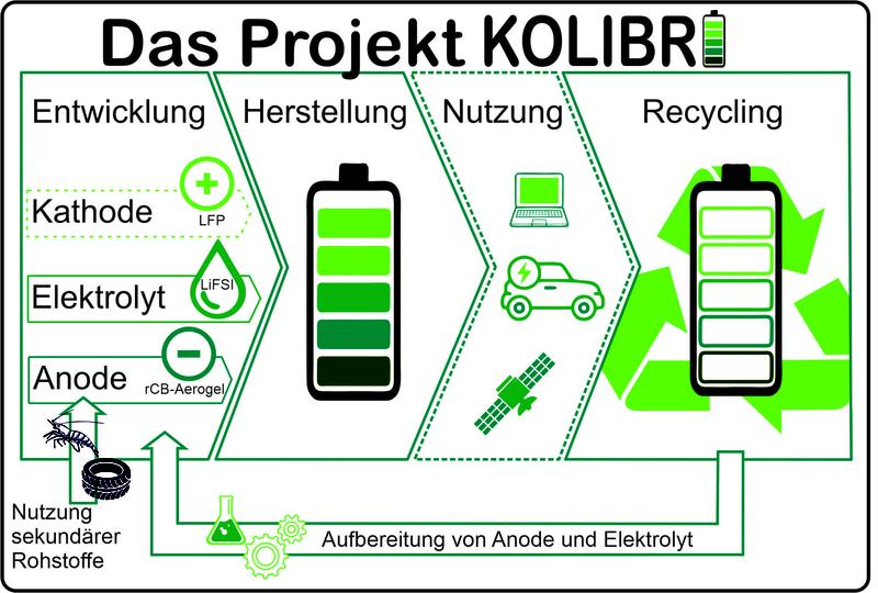 Im Projekt Kolibri sollen aus Altreifen nachhaltige Ausgangsstoffe für Lithium-Ionen-Batterien gewonnen werden.