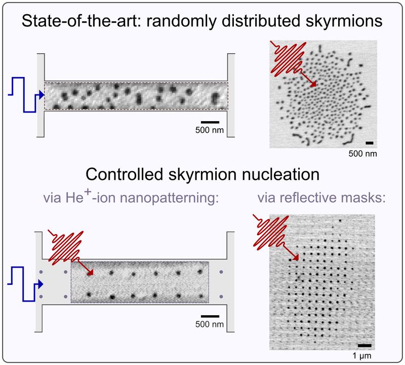 Von zufällig verteilten Skyrmionen zur Positionskontrolle im Nanometerbereich in magnetischen Dünnschichten: