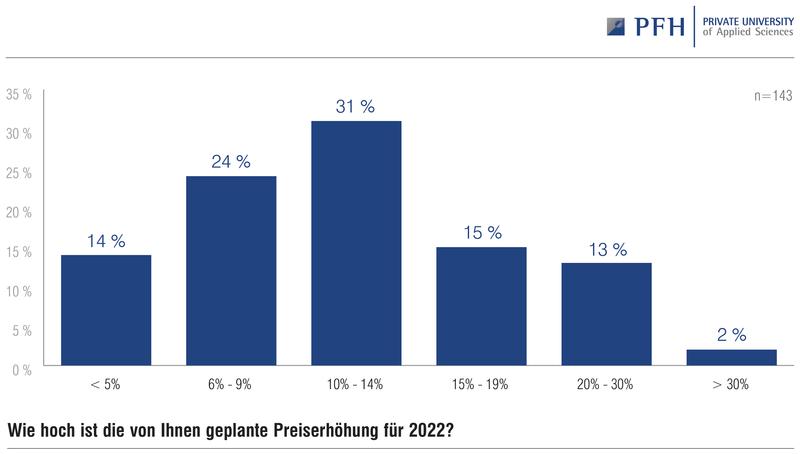 Mehr als 60 Prozent der in PFH-Studie befragten Unternehmen wollen 2022 Preiserhöhungen im zweistelligen Bereich umsetzen. 15 Prozent der Unternehmen zielen sogar auf Preiserhöhungen von 20 Prozent und mehr.