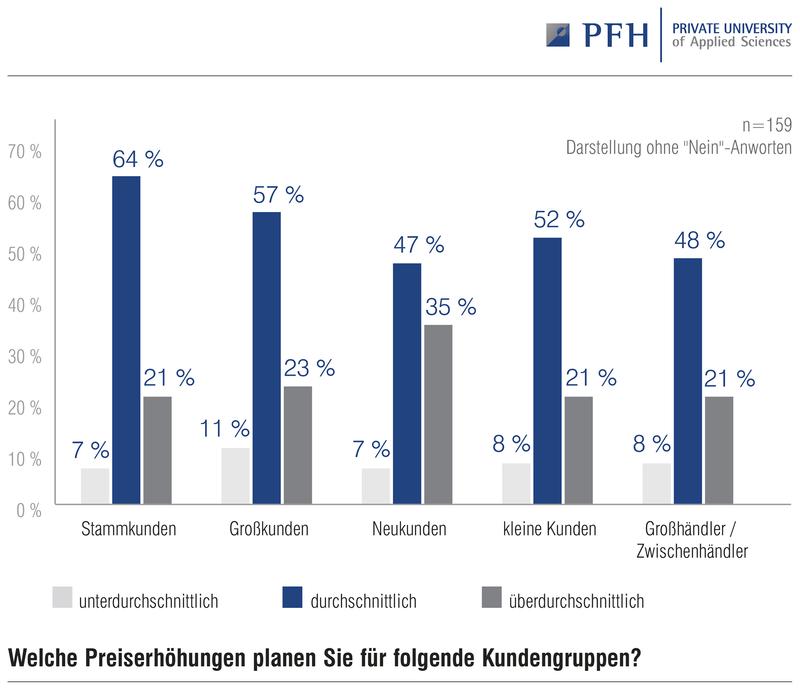 Laut Pricing-Studie der PFH werden Neukunden besonders von den Preiserhöhungen betroffen sein. 