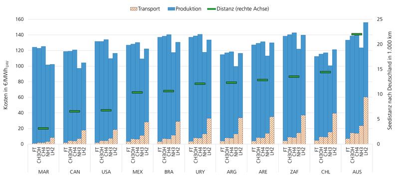 Mittlere Gestehungskosten und Transportkosten nach Deutschland für Fischer-Tropsch Kraftstoffe (FT), Methanol (CH3OH), Flüssigmethan (CH4), Ammoniak (NH3) und Flüssigwasserstoff (LH2) im Jahr 2050. 