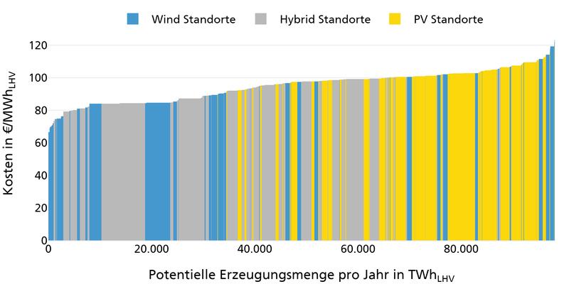 Production cost curve of ammonia in 2050. The potential production volume is divided into PV (yellow area), wind (blue area) and hybrid sites (gray area) and sorted from lowest to most expensive production costs.