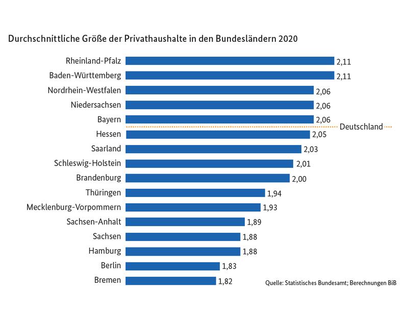 Durchschnittliche Größe der Privathaushalte in den Bundesländern 2020