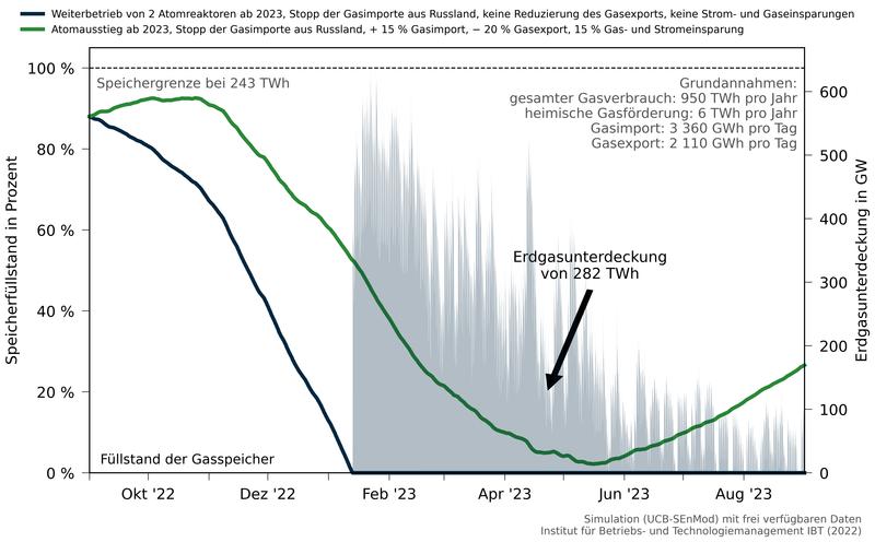 Der Füllstand der Gasspeicher in Deutschland wird nicht ausreichen, um die Versorgung im kommenden Winter sicherzustellen (blau). Nur durch spürbare Einsparungen beim Strom- und Erdgasverbrauch kann eine Gasversorgung gesichert werden (grün). 