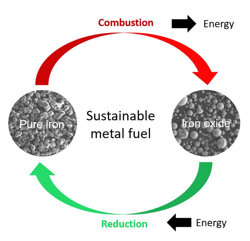 Energy is stored while reducing iron oxide to iron. Energy is freed while combusting iron back to iron oxide. Optimizing this process could lead to a fully circular, thus sustainable storage of energy. 