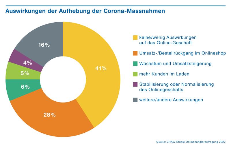 Auswirkungen der Aufhebung der Corona-Massnahmen