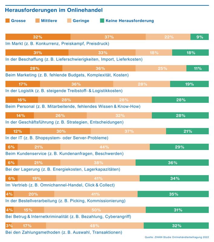 Herausforderungen im Onlinehandel