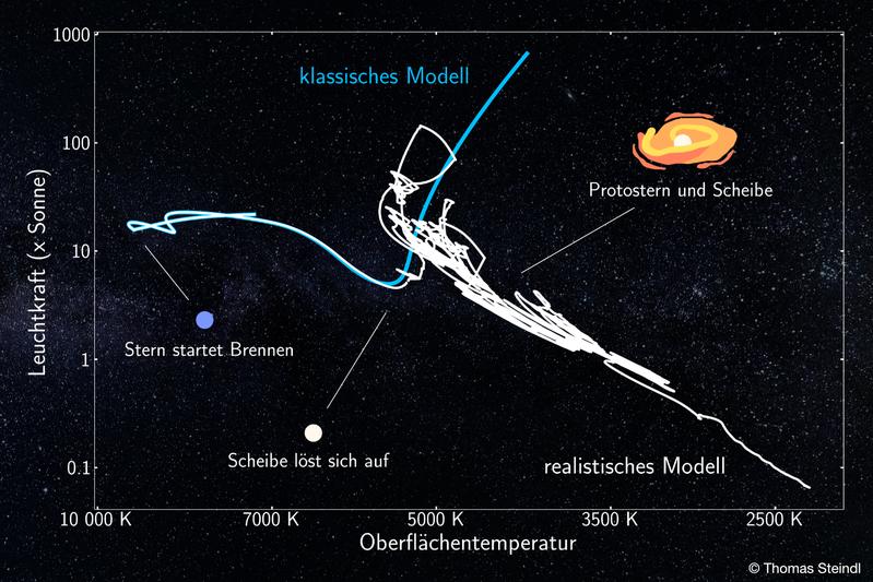 Die blaue Linie zeigt die Entwicklung eines Sterns vor dem Übergang auf die Hauptreihe (blauer Punkt) nach den klassischen Modellen. Die weiße Linie stellt die realistische Darstellung dar, die sich durch das neue Modell von Thomas Steindl ergibt.