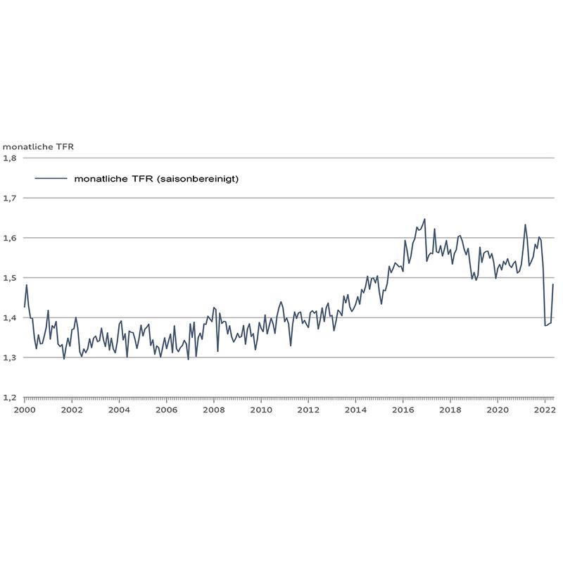 Monatliche Geburtenziffer (TFR) von 2000 bis 2022 (saisonbereinigt)