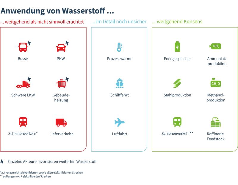 Mittelfristig kann Wasserstoff nur in wenigen Anwendungsfeldern ökonomisch und ökologisch sinnvoll eingesetzt werden