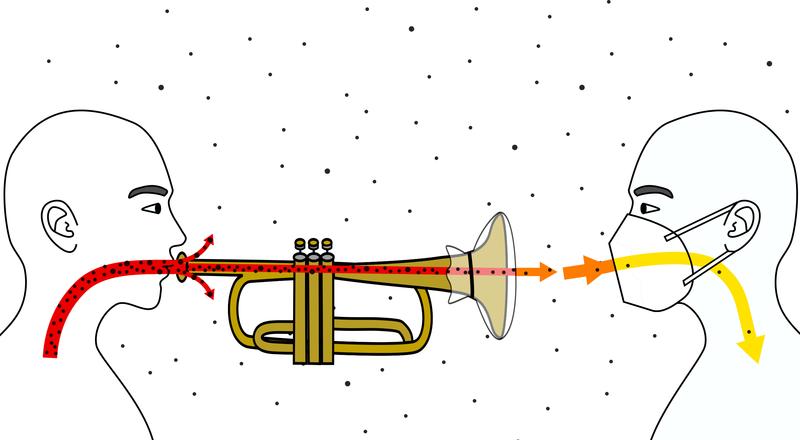 Beim Spielen von Blasinstrumenten entsteht weniger Viruslast als beim Sprechen oder Singen, da die Instrumente wie ein Filter für größere Partikel wirken. Zusätzlich können ein Instrumentfilter sowie das Tragen von Masken die Ansteckungsgefahr minimieren.