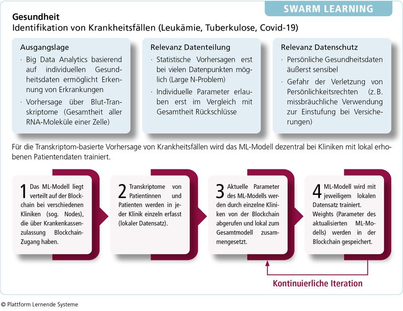 Insbesondere KI-basierte Gesundheitslösungen, die personalisierte Patientendaten nutzen, um zum Beispiel Krankheitsfälle wie Covid-19 oder Leukämie zu erkennen, können von der Methode des Swarm Learnings profitieren.