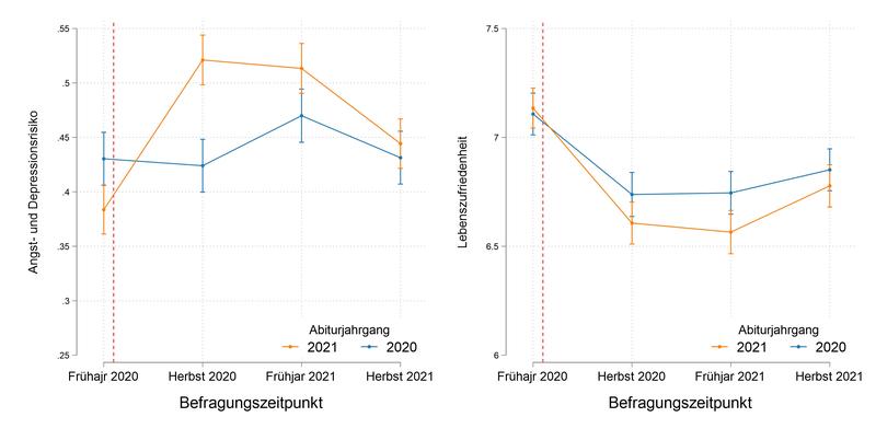 Die Grafik zeigt, wie sich das Angst- und Depressionsrisiko sowie die Lebenszufriedenheit der Abiturjahrgänge 2020 und 2021 zwischen Frühjahr 2020 und Herbst 2021 verändert haben.