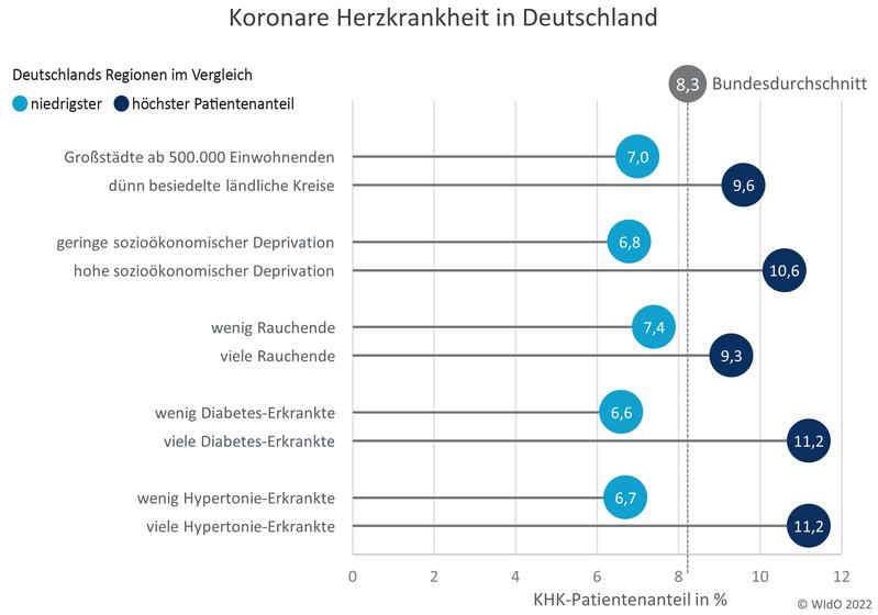 Gesundheitsatlas Koronare Herzkrankheit: Zusammenfassung der wichtigsten Ergebnisse