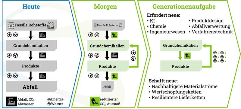 Ziel des CTC ist die Transformation der chemischen Industrie von der linearen Wirtschaft zu einer nachhaltigen und resilienten Kreislaufwirtschaft mit verringertem CO2-Ausstoß und Energieverbrauch sowie reduzierten Transportwegen, Abfällen und Abwässern.