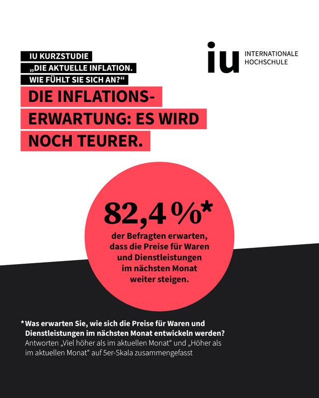 Grafik: 82,4 % der Befragten erwarten weiter steigende Preise