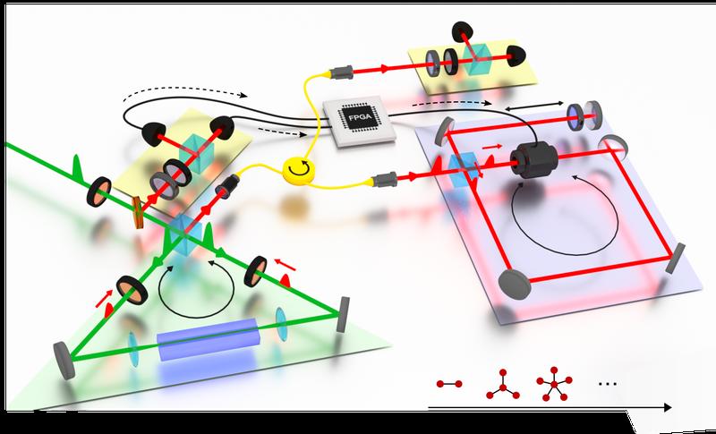 Links im Bild (grünes Dreieck) befindet sich eine Quanten-Lichtquelle, die so lange gepumpt wird, bis sie zwei verschränkte Photonen erzeugt. Anschließend wird ein Photon gemessen (gelbes Quadrat), wobei ein elektronisches ein Signal erzeugt wird. 