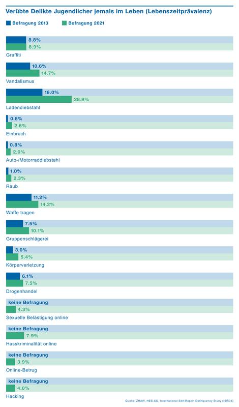 Verübte Delikte Jugendlicher jemals im Leben (Lebenszeitprävalenz)