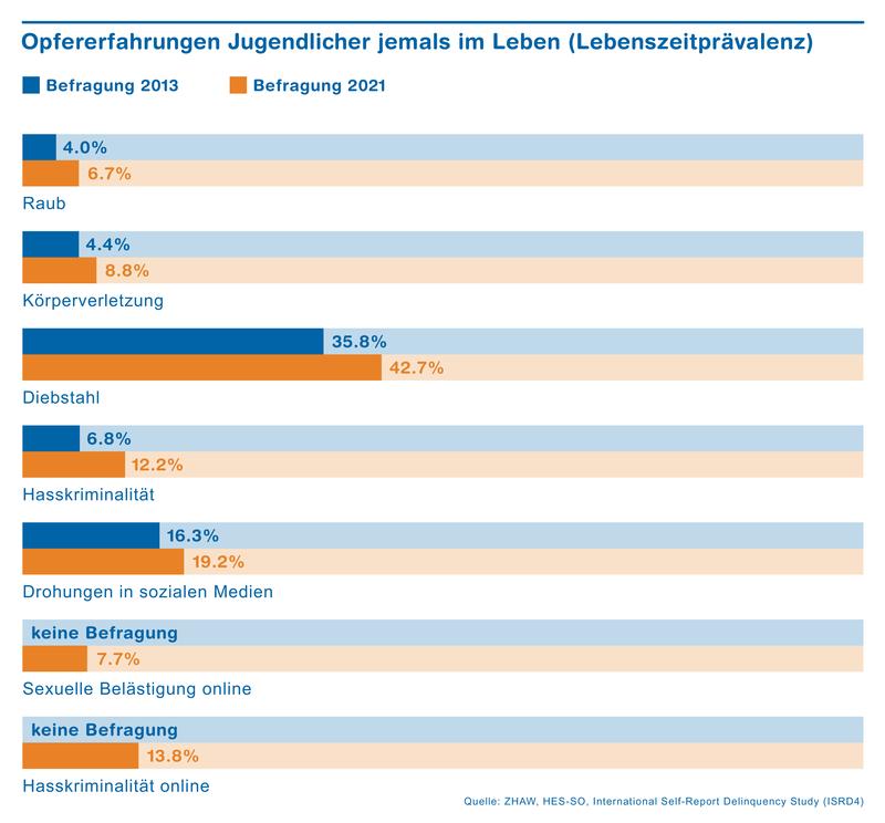 Opfererfahrung Jugendlicher jemals im Leben (Lebenszeitprävalenz)