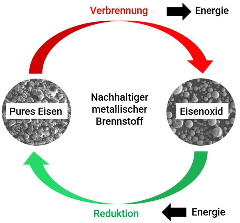 Bei der Reduktion von Eisenoxid zu Eisen wird Energie gespeichert. Bei der Rückverbrennung von Eisen zu Eisenoxid wird Energie freigesetzt. Die Optimierung dieses Prozesses könnte zu einer nachhaltigen Energiespeicherung führen