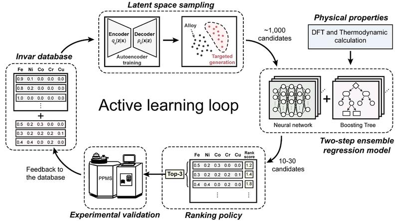 Framework für aktives Lernen zur Entwicklung von Hochentropie-Legierungen. Das Framework kombiniert Modelle für maschinelles Lernen, auf der Dichtefunktionaltheorie basierende Berechnungen, thermodynamische Simulationen und experimentelles Feedback