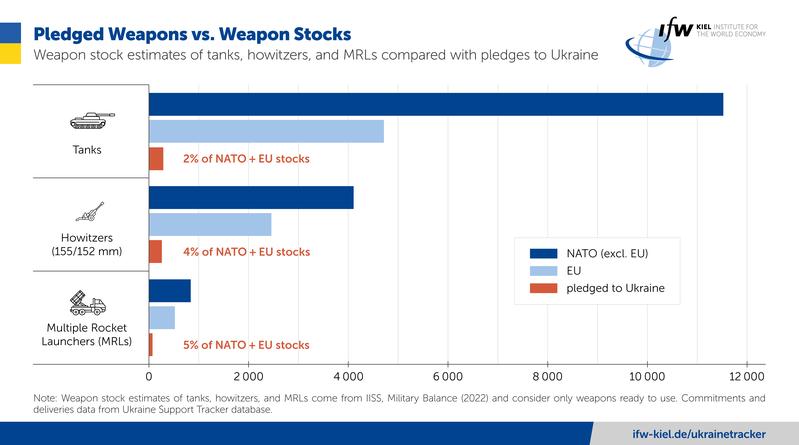 Pledged Weapons vs. Weapon Stocks