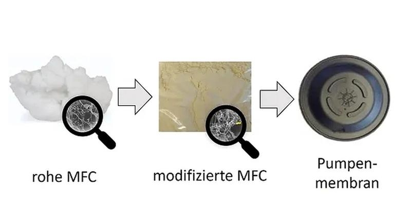 Es ist eine Herausforderung, mikrofibrillierte Cellulose (MFC) mit hydrophoben, d.h. wasserabweisenden, Kautschuken zu mischen. 