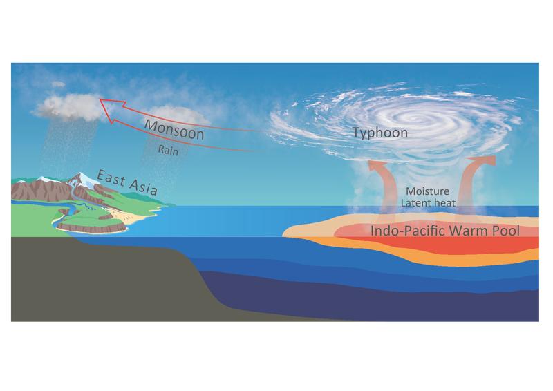 Die Erwärmung der oberen Ozeanschichten im westlichen tropischen Pazifik und stärkere Winde wurden mit verstärkten Regenfällen in Ostasien in Verbindung gebracht. 