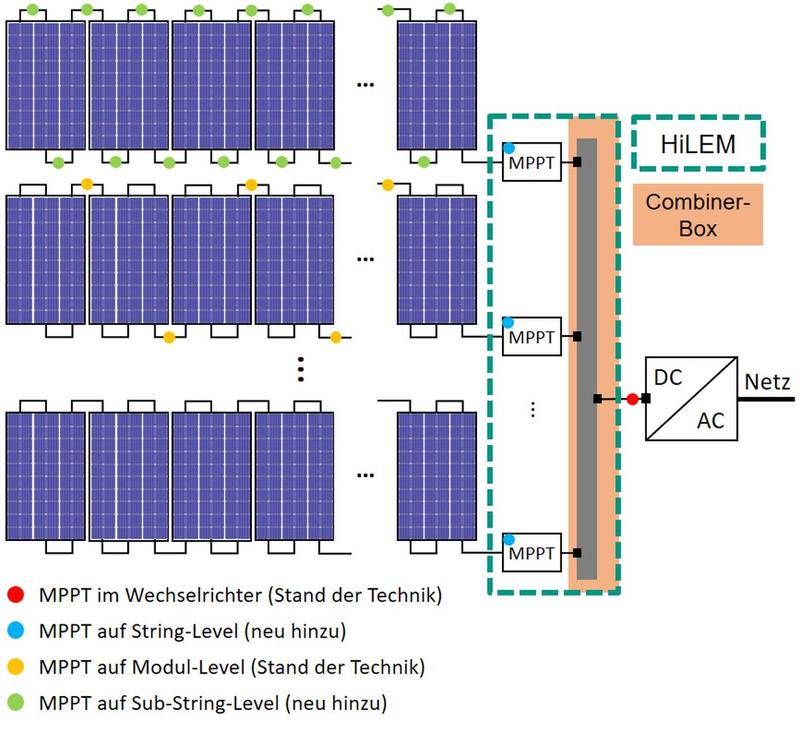 Ebenen des MPP-Tracking in großen PV-Freiflächenanlagen. (Grafik: Batterietechnikum)