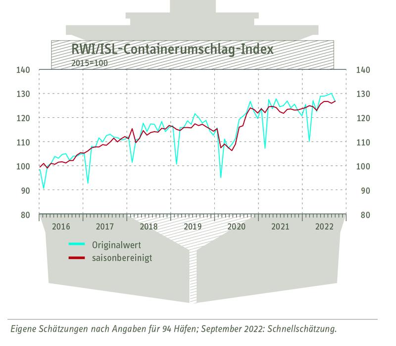 RWI/ISL-Containerumschlag-Index