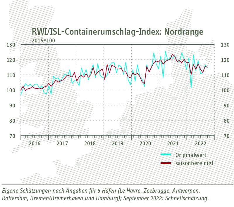 RWI/ISL-Containerumschlag-Index: Nordrange