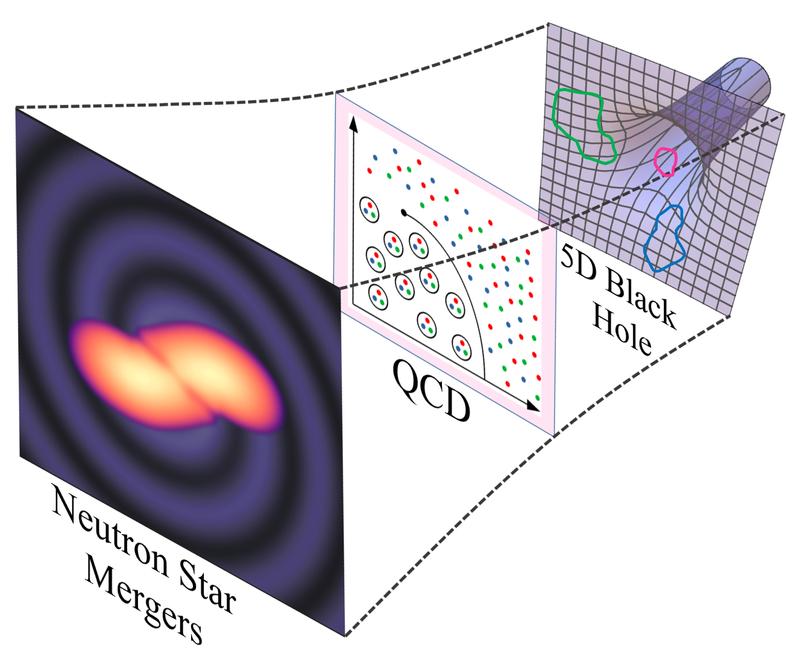 Illustration of the new method: the researchers use five-dimensional black holes (right) to calculate the phase diagram of strongly coupled matter (middle), enabling simulations of neutron star mergers and the produced gravitational waves (left).