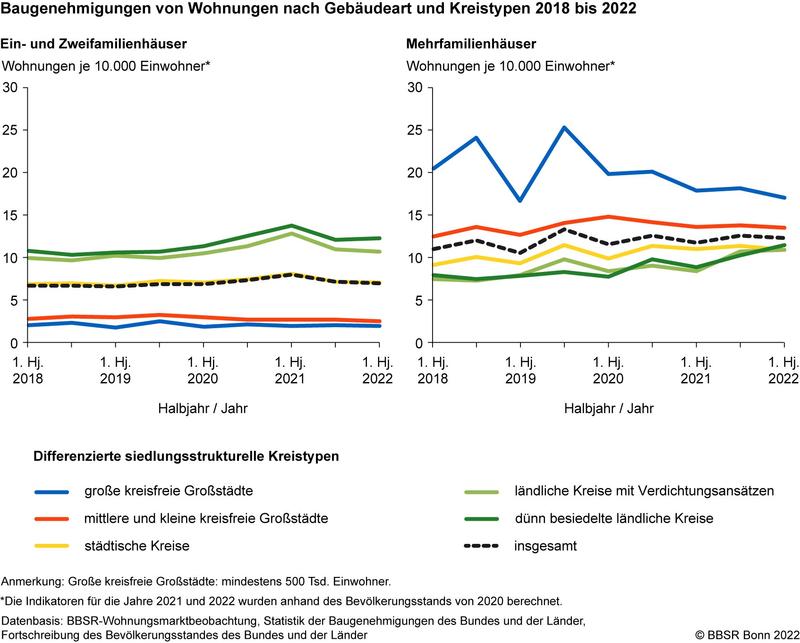 Baugenehmigungen von Wohnungen nach Gebäudeart und Kreistypen 2018 bis 2022