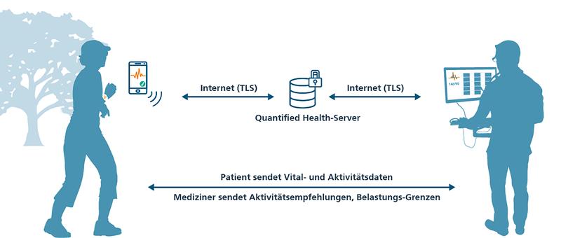 Eine spezielle App verschafft den Patienten einen Überblick über ihre Gesundheitsdaten und übermittelt diese über einen Server an den Arzt.