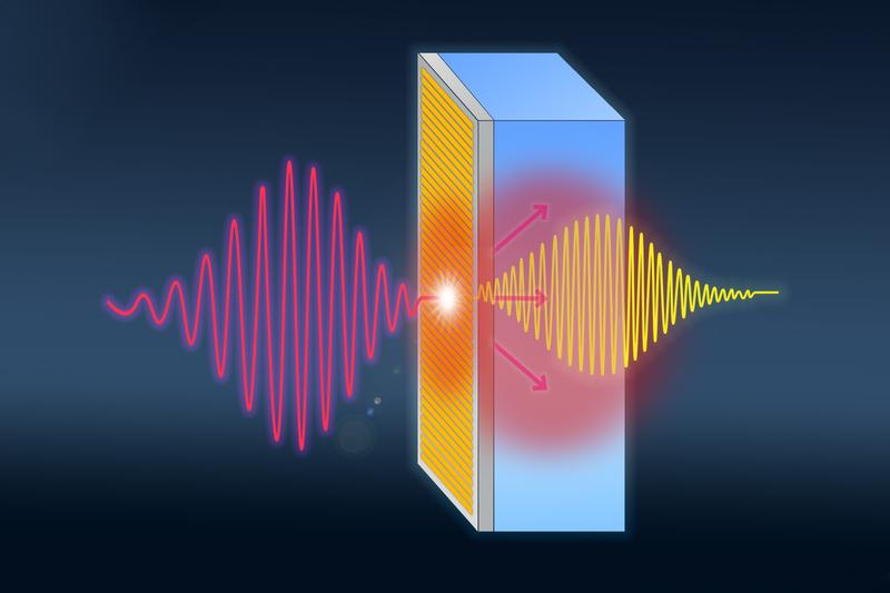 Ein niederfrequenter 500-GHz-Puls (rot) trifft auf das Metamaterial aus topologischem Isolator mit aufgebrachten Goldlamellen. An der Oberfläche der Probe werden neue Terahertz-Wellen mit dem Vielfachen der Eingangsfrequenz erzeugt (gelb).