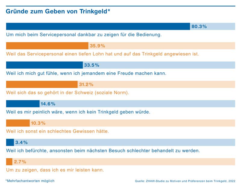 Gründe zum Geben von Trinkgeld 