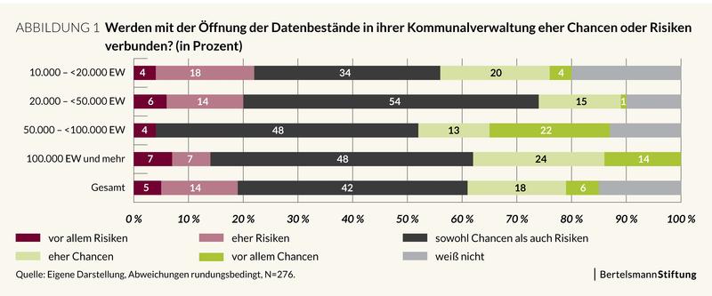 Befragungsergebnis: Bewertung von Open Data durch die Kommunen 