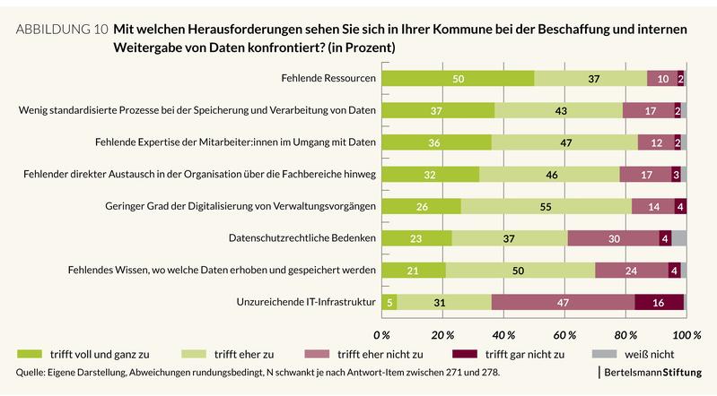 Befragungsergebnis: Herausforderungen für die Kommunen bei der Datenweitergabe