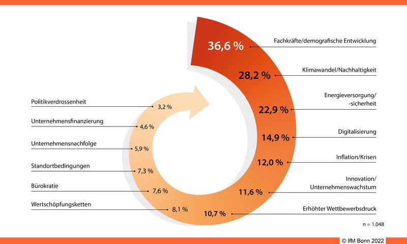 Rangliste der aktuellen und zukünftigen Herausforderungen