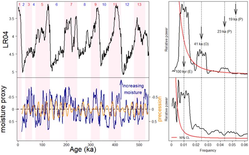 The variation of the moisture proxy compared to the values of the globally distributed benthic oxygen isotope records (LR04) indicates the role of precession-derived insolation in precipitation in central Mexico.