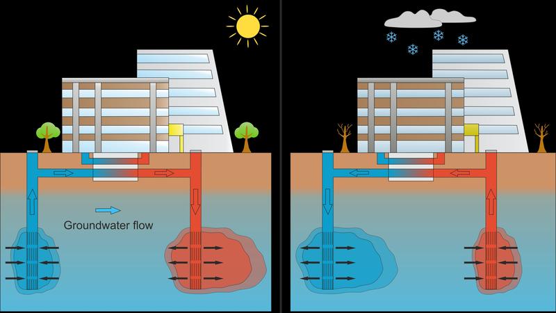 Kühlen im Sommer (links) und Heizen im Winter: Dafür eignen sich Aquiferspeicher, also wasserführende Schichten im Untergrund