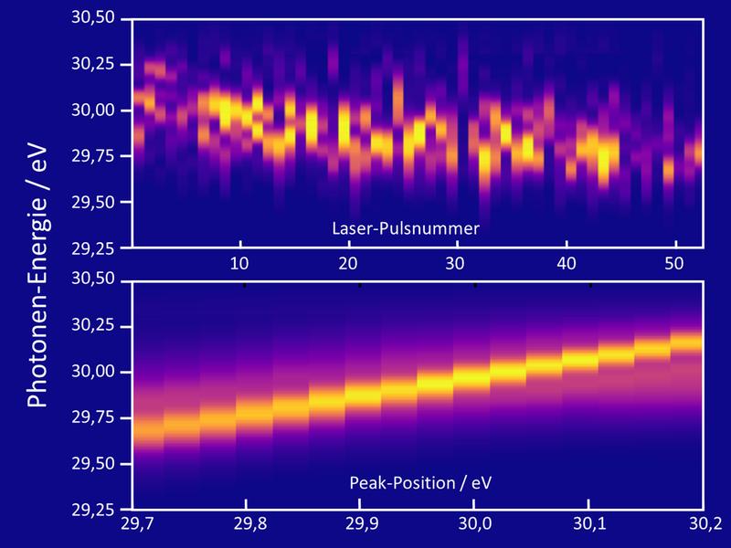 Abb. 2: Spektrum der Photonen unsortiert (oben) und nach der Peak-Position sortiert (unten).