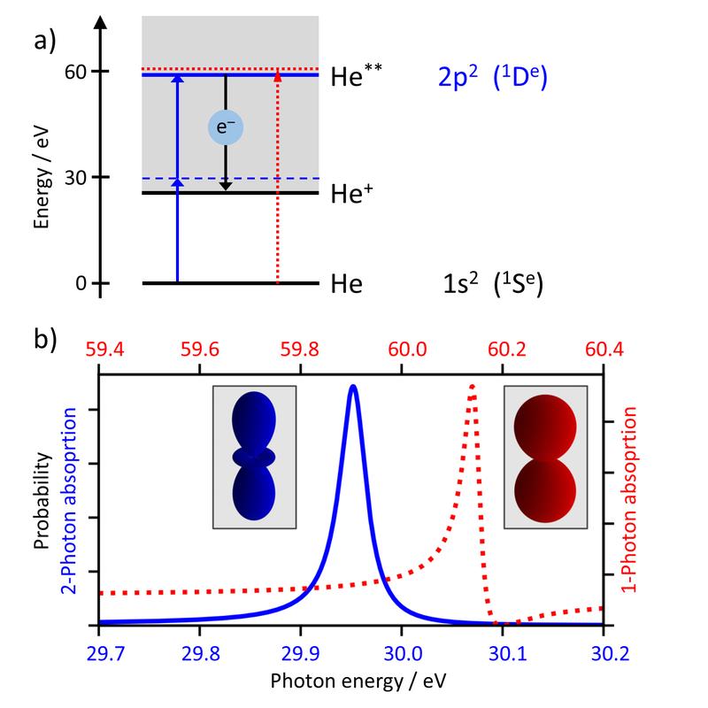 Fig. 1: (a) Energy levels, (b) calculated excitation function and angular distributions (insets) for EUV photoionisation of helium: absorption of two photons (blue) and of one photon of double energy (red).