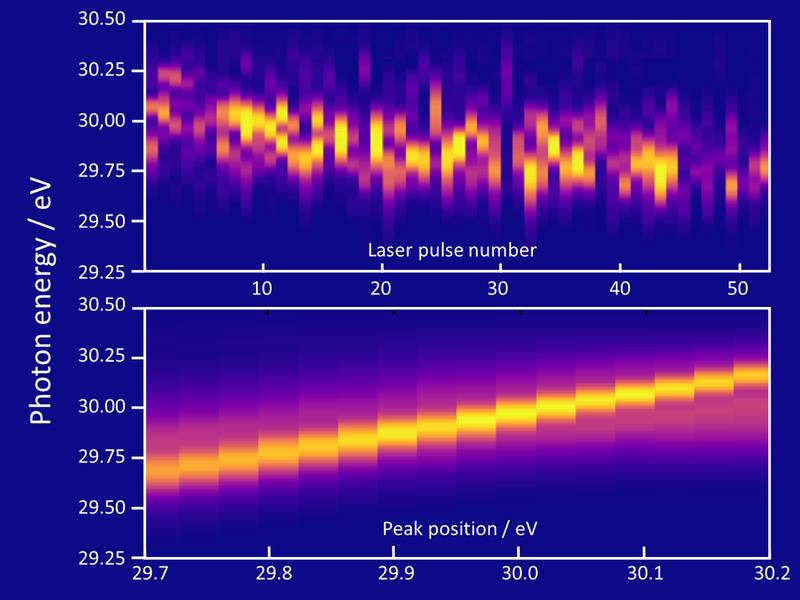 Fig. 2: Spectrum of photons unsorted (top) and sorted by peak position (bottom). 