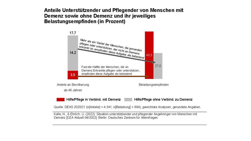 Anteile Unterstützender und Pflegender von Menschen mit Demenz sowie Menschen ohne Demenz und ihr jeweiliges Belastungsempfinden