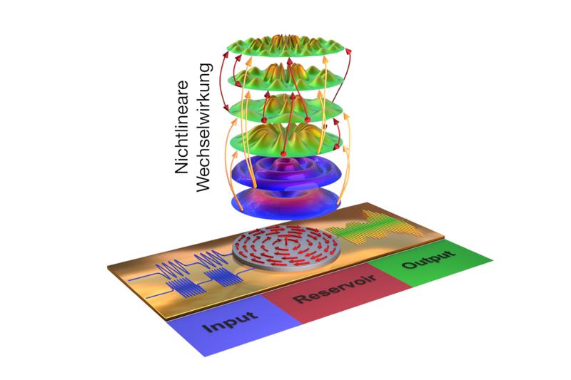 Die nichtlineare Wechselwirkung von Magnetwellen führt zu einem charakteristischen Ausgabesignal, das eine Klassifizierung von zeitlichen Mustern erlaubt.