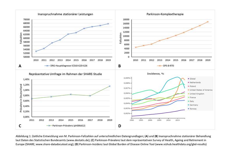 Zeitliche Entwicklung von M. Parkinson-Fallzahlen auf unterschiedlichen Datengrundlagen