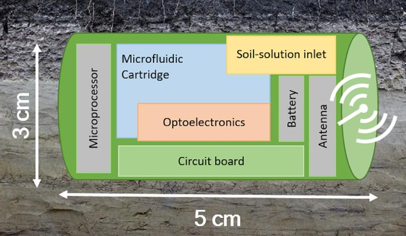 Ziel ist ein batteriebetriebenes Mini-Labor, das automatisch Bodenflüssigkeit aufnimmt und analysiert. Die Ergebnisse werden per Funk in Echtzeit übertragen.    