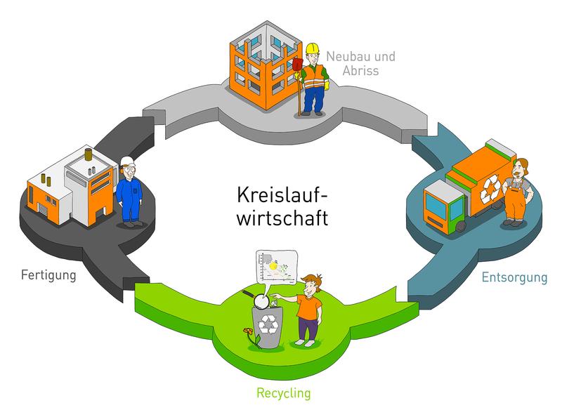 Darstellung zur Kreislaufwirtschaft 